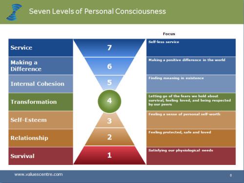 7-Levels-Personal-Consciousness